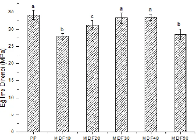 Şekil 10. Farklı MDF unu katılım oranlarının üretilen PP kompozitlerin  eğilme direnci değerleri üzerine etkisi 