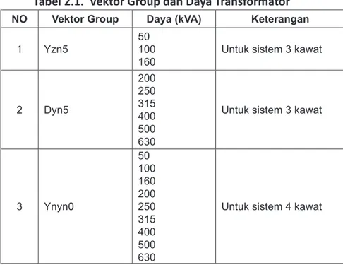 Tabel 2.1.  Vektor Group dan Daya Transformator