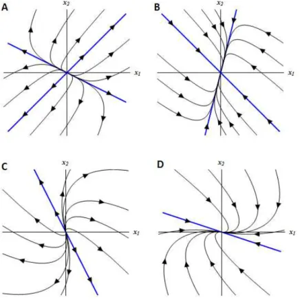 Diagram Phase Plane   a. Diagram A dan B   