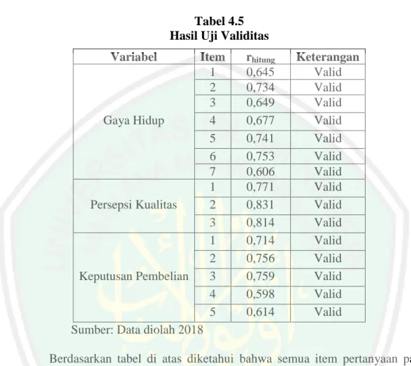 Tabel 4.5  Hasil Uji Validitas 