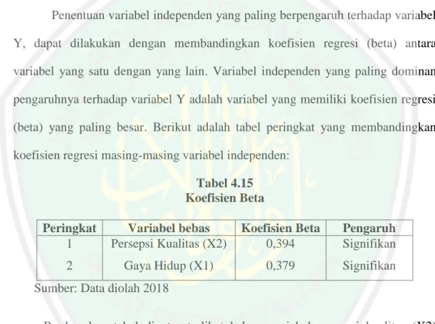 Tabel 4.15  Koefisien Beta 