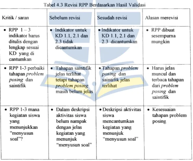 Tabel 4.3  Revisi RPP Berdasarkan Hasil Validasi 