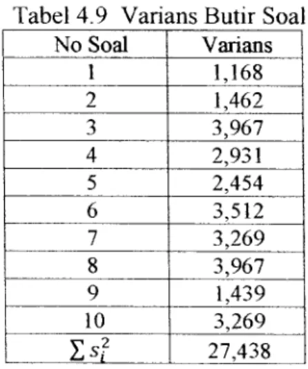 Tabel 4 9  Varians Butir Soal  No Soal  Varians  l  1, 168  2  1,462  3  3,967  4  2,931  5  2,454  6  3,512  7  3,269  8  3,967  9  1,439  10  3,269  2;s;  27,438 