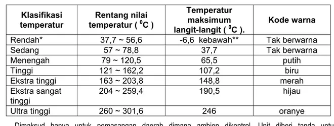 Tabel 5.3.1.: Klasifikasi temperatur.  Klasifikasi  temperatur  Rentang nilai temperatur ( 0 C )  Temperatur maksimum 