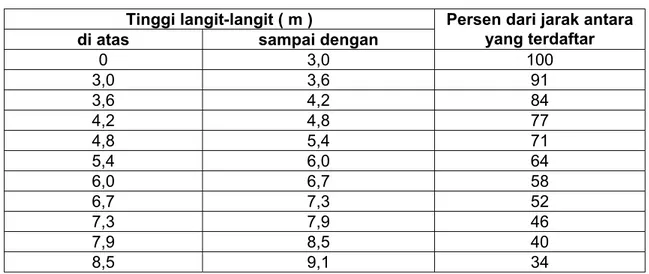 Tabel 5.5.1.2. Koreksi untuk langit-langit yang tinggi  Tinggi langit-langit ( m ) 