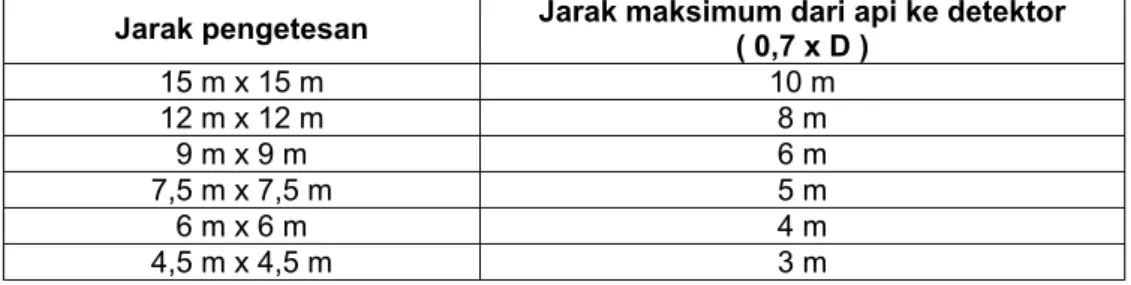 Tabel A.5.5.1. : Jarak maksimum pada langit-langit rata. 