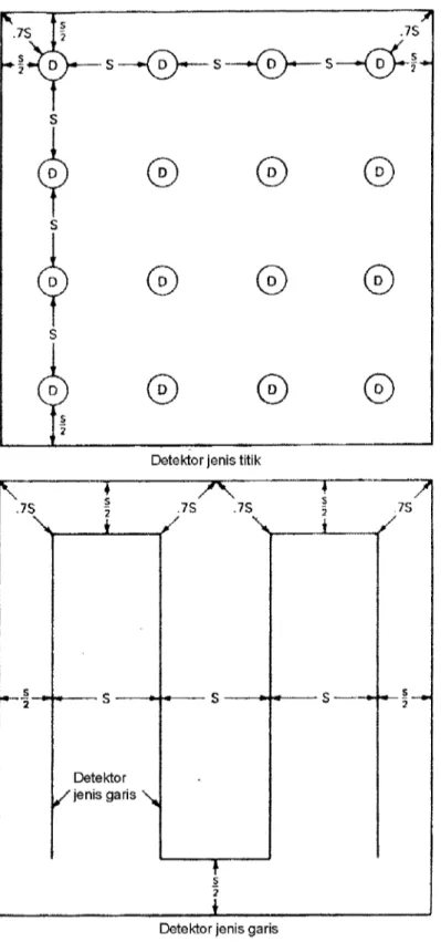 Gambar A-5.5.1.: Detektor panas-denah jarak – langit-langit 