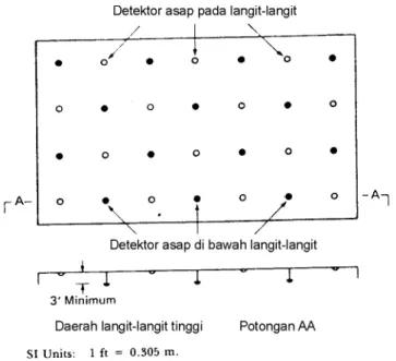Gambar A-6.4.1.2. :Perletakan detektor dan ketinggian langit-langit. 