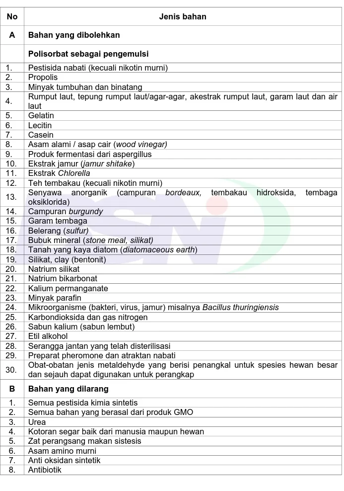 Tabel B.2 – Bahan yang dibolehkan dan dilarang untuk pengendalian Organisme  Pengganggu Tumbuhan (OPT)   