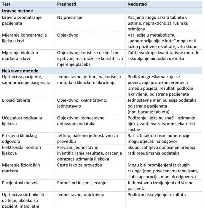 Tablica 1 - Usporedba metoda za mjerenje adherencije (Osterberg i Blaschke, 2005) 