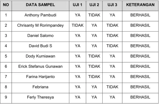 Tabel 3 Hasil Pengujian dengan data set yang telah ada dalam database  NO  DATA SAMPEL  UJI 1  UJI 2  UJI 3  KETERANGAN 