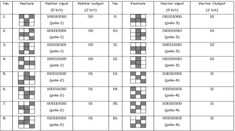 Tabel 1 Contoh pola masukan dan keluaran dengan proses binerisasi  (Elvayandri, 2002) 