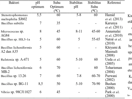 Tabel 1. Karakter Kitinase dari Beberapa Bakteri Kitinolitik 