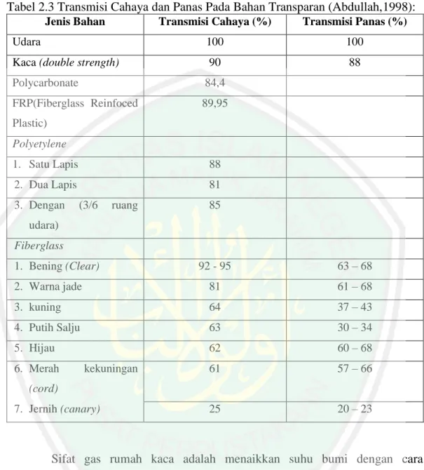 Tabel 2.3 Transmisi Cahaya dan Panas Pada Bahan Transparan (Abdullah,1998): 