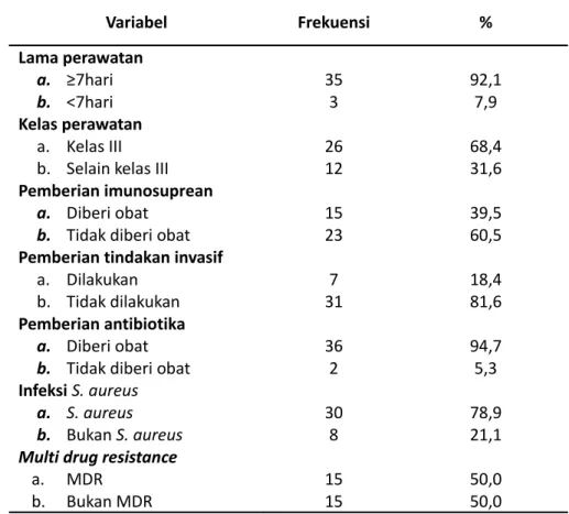 Tabel 1. Karakteristik subyek penelitian