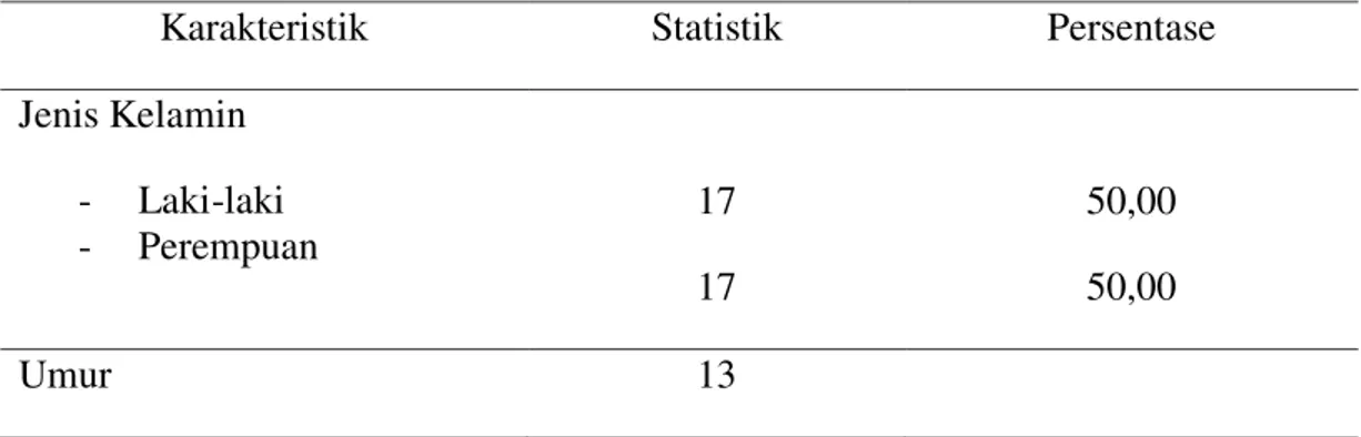 Tabel 4.2  Distribusi karakterisrik sampel berdasarkan factor yang diukur 