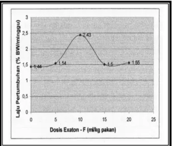 Gambar  2.  Grafik  Hubungan  antara  Dosis  Exaton-F  pada  pakan  terhadap  Laju  Pertumbuhan  Ikan  Nila  Merah Selama Penelitian