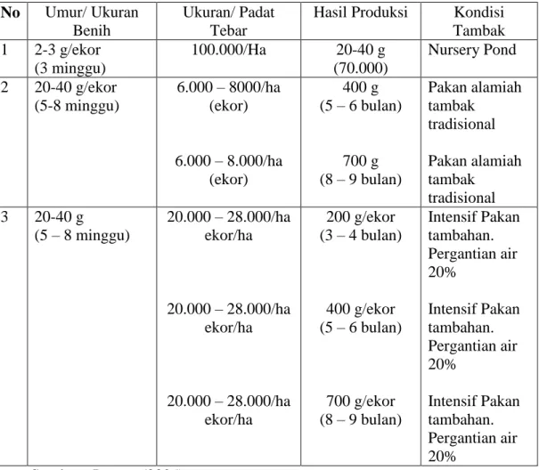 Tabel 1. Padat Penebaran, Pertumbuhan dan Hasil Produksi Ikan Nila  No  Umur/ Ukuran 