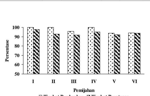 Gambar 1. Tingkat  pembuahan dan penetasan  telur kuda  laut pada setiap frekuensi pemijahan