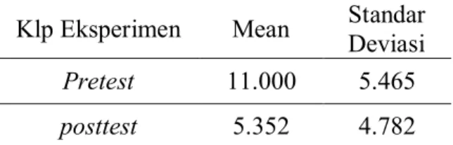 Tabel 1. Nilai mean pretest dan posttest  Klp Eksperimen  Mean  Standar  Deviasi 