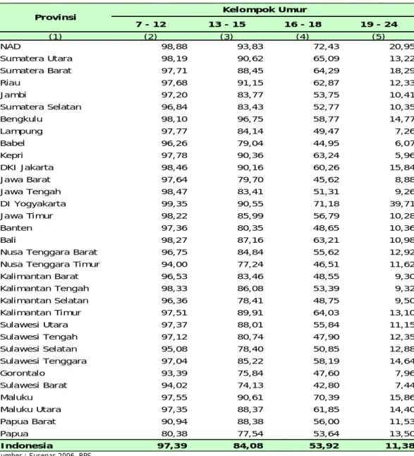 Tabel 3.3. Angka Partisipasi Sekolah (APS) menurut Provinsi &amp; Kelompok Umur,   Tahun 2006  7 - 12 13 - 15 16 - 18 19 - 24 (1) (2) (3) (4) (5) NAD 98,88 93,83 72,43 20,95 Sumatera Utara 98,19 90,62 65,09 13,22 Sumatera Barat 97,71 88,45 64,29 18,29 Riau 97,68 91,15 62,87 12,33 Jambi 97,20 83,77 53,75 10,41 Sumatera Selatan 96,84 83,43 52,77 10,35 Bengkulu 98,10 96,75 58,77 14,77 Lampung 97,77 84,14 49,47 7,26 Babel 96,26 79,04 44,95 6,07 Kepri 97,78 90,36 63,24 5,96 DKI Jakarta 98,46 90,16 60,26 15,84 Jawa Barat 97,64 79,70 45,62 8,88 Jawa Tengah 98,47 83,41 51,31 9,26 DI Yogyakarta 99,35 90,55 71,18 39,71 Jawa Timur 98,22 85,99 56,79 10,28 Banten 97,36 80,35 48,65 10,36 Bali 98,27 87,16 63,21 10,98