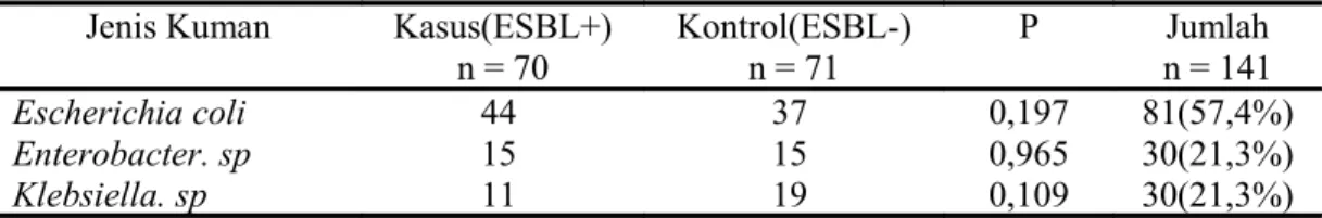 Tabel 2. Pola distribusi Enterobacteriaceae pada sampel penelitian Jenis Kuman Kasus(ESBL+)
