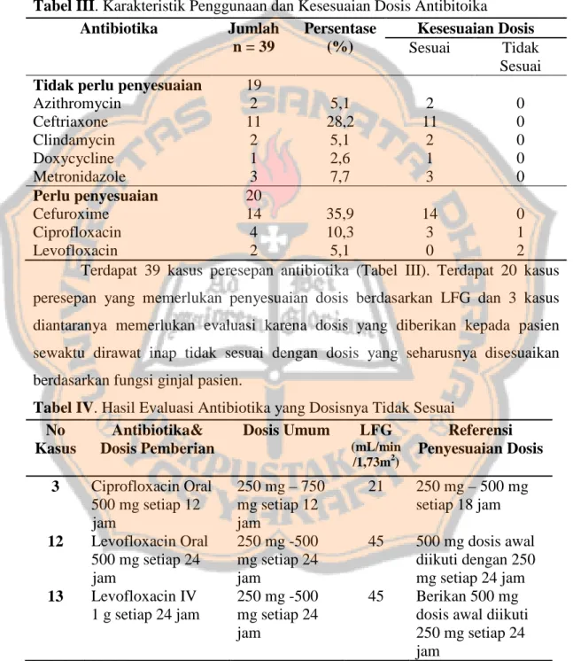 Tabel III. Karakteristik Penggunaan dan Kesesuaian Dosis Antibitoika Antibiotika Jumlah n = 39 Persentase(%) Kesesuaian Dosis Sesuai Tidak Sesuai Tidak perlu penyesuaian 19