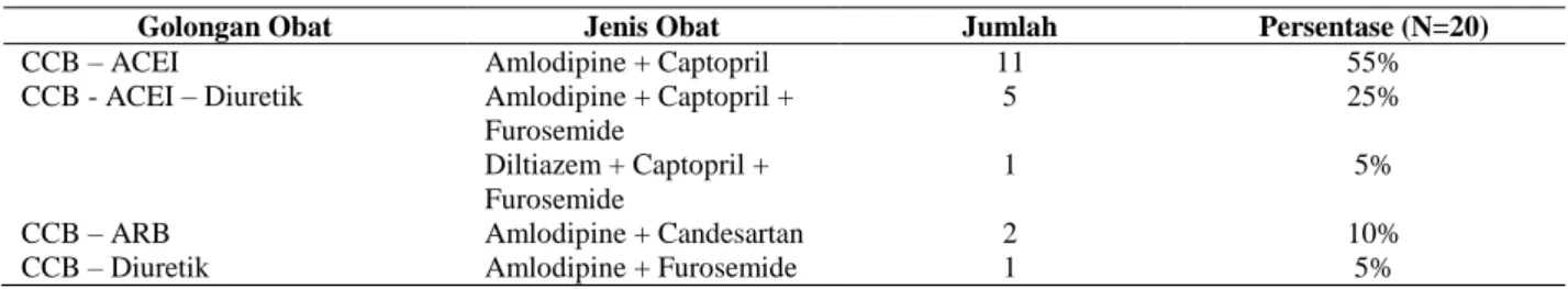 Tabel 2. Karakteristik Penggunaan Antihipertensi Pada Pasien Hipertensi Komplikasi  Diabetes Melitus Tipe 2 di  RSUD Sukoharjo Pada Tahun 2016 