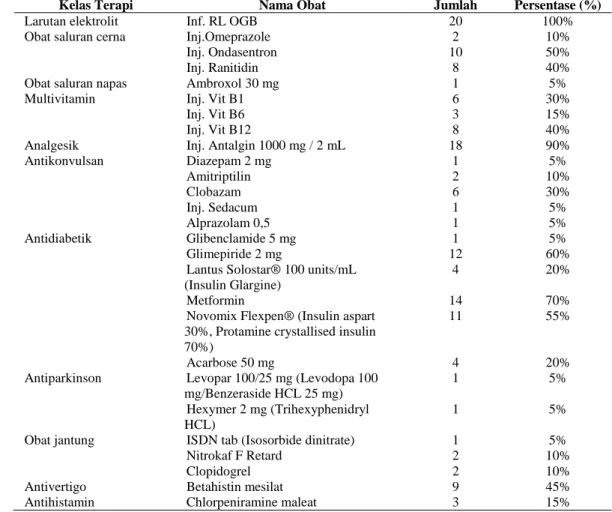 Tabel 3. Karakteristik Pengobatan Non Antihipertensi Pada Pasien Hipertensi Komplikasi Diabetes  Melitus di  RSUD Sukoharjo Pada Tahun 2016 