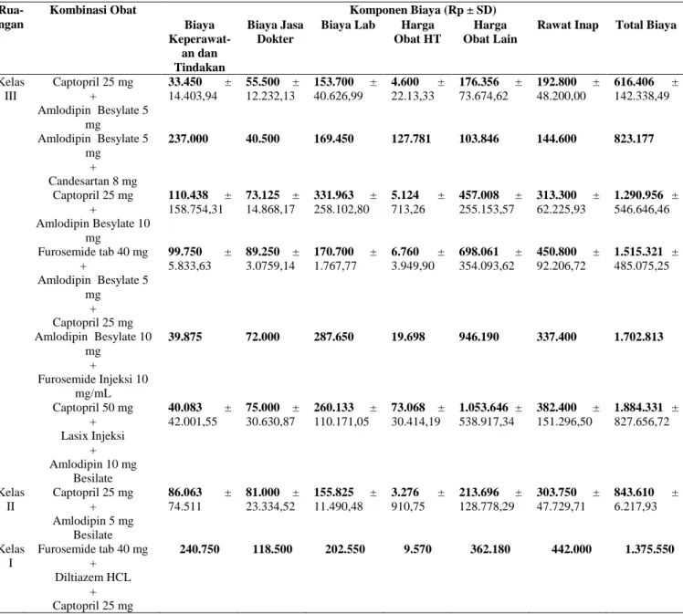 Tabel 4. Rekapitulasi Biaya Medik Langsung Pasien Hipertensi Dengan Komplikasi Diabetes  Melitus Tipe 2 Selama Rawat Inap di  RSUD Sukoharjo Pada Tahun 2016 