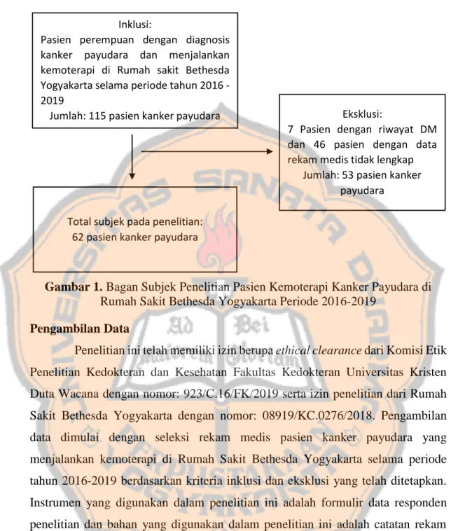 Gambar 1. Bagan Subjek Penelitian Pasien Kemoterapi Kanker Payudara di  Rumah Sakit Bethesda Yogyakarta Periode 2016-2019 