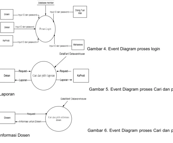 Gambar 4. Event Diagram proses login  