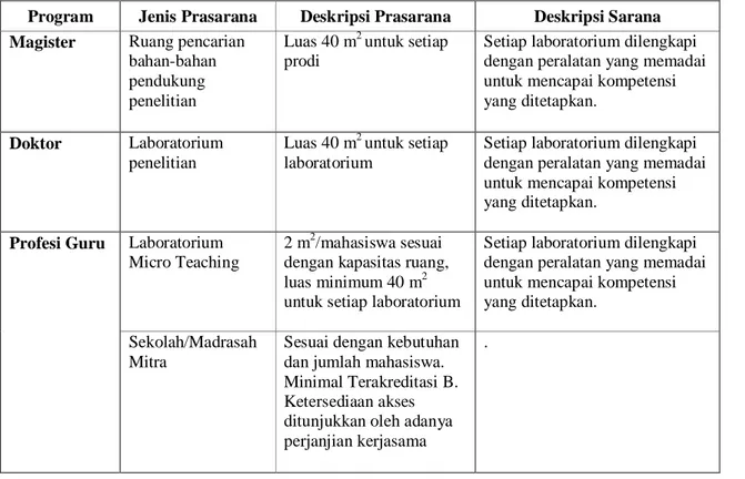 Tabel 15 Sarana dan Prasarana Akademik Khusus Bidang Ilmu-ilmu Kependidikan 