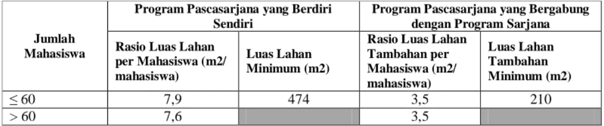 Tabel 1 Rasio Minimum dan Luas Lahan Minimum Kampus Perguruan Tinggi
