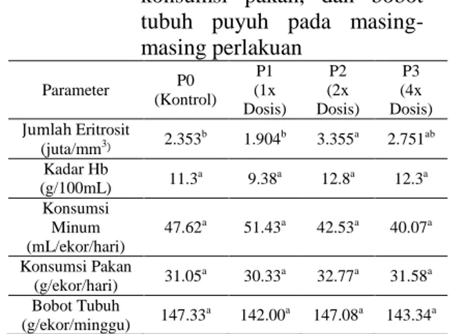 Tabel  4.1.  jumlah  eritrosit,  kadar  hemoglobin,konsumsi  minum,  konsumsi  pakan,  dan  bobot  tubuh  puyuh  pada   masing-masing perlakuan  Parameter  P0  (Kontrol)  P1  (1x  Dosis)  P2  (2x  Dosis)  P3  (4x  Dosis)  Jumlah Eritrosit  (juta/mm 3)  2.353 b  1.904 b  3.355 a  2.751 ab  Kadar Hb  (g/100mL)  11.3 a  9.38 a  12.8 a  12.3 a  Konsumsi  Minum  (mL/ekor/hari)  47.62 a 51.43 a 42.53 a 40.07 a Konsumsi Pakan  (g/ekor/hari)  31.05 a 30.33 a 32.77 a 31.58 a Bobot Tubuh  (g/ekor/minggu)  147.33 a  142.00 a  147.08 a  143.34 a 