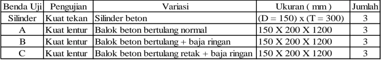 Tabel IV.1. Variasi jenis dan jumlah benda uji. 