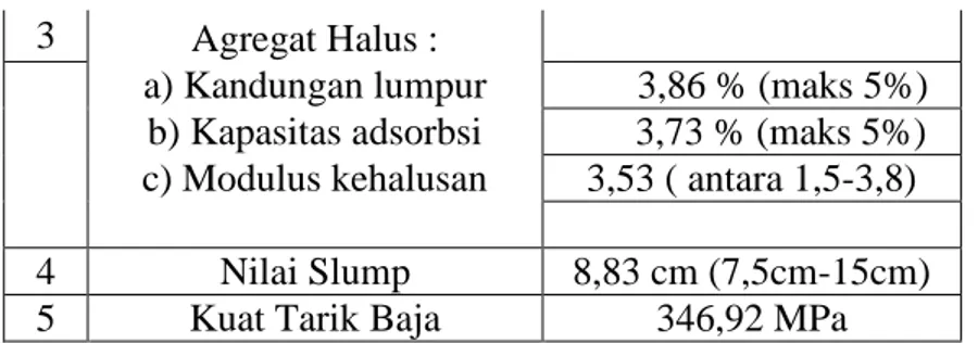 Tabel 3.2. Hasil perhitungan campuran beton 