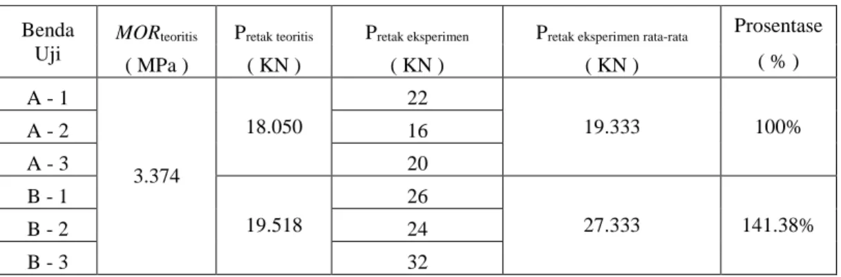 Tabel 3.9. Hasil perhitungan beban retak awal secara teoritis dan eksperimen. 