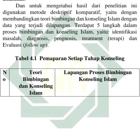 Tabel 4.1  Pemaparan Setiap Tahap Konseling      N  o    Teori   Bimbingan  dan Konseling  Islam  