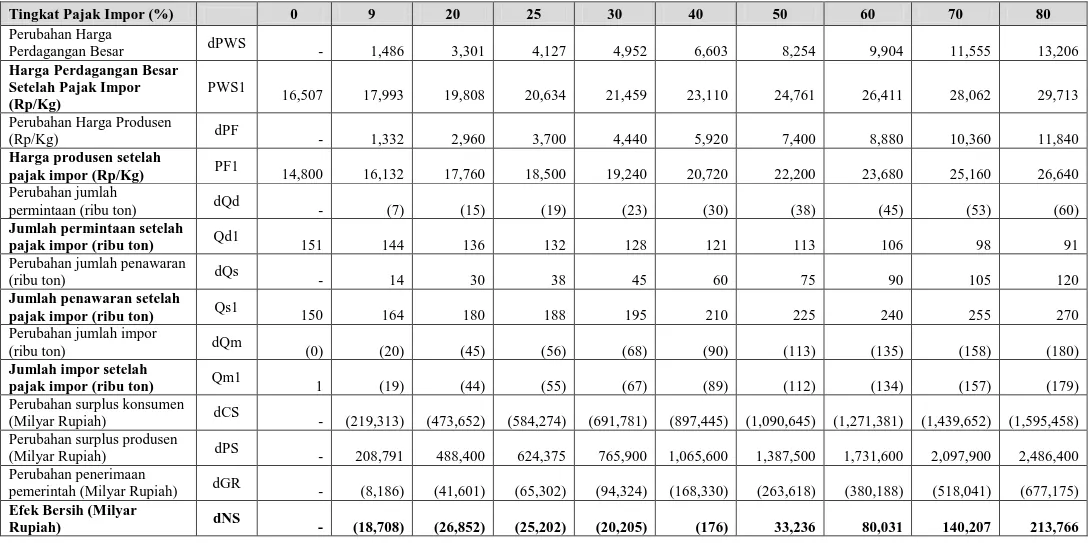 Tabel 2. Dampak Pengenaan Tarif Bea Masuk Impor Pada Kurs Rp 10.000,- per US$ Dengan Berbagai Skenario