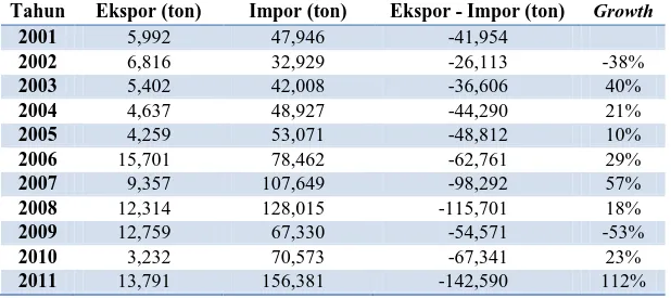 Tabel 1. Perkembangan Neraca Perdagangan Bawang Merah Indonesia  Tahun 2001 - 2011 