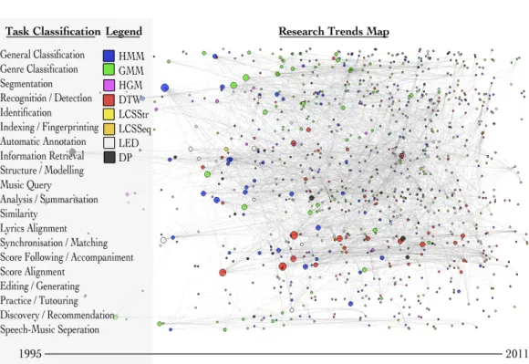 Figure 2.2: A map of research papers/articles corresponding to DP methods used in MIR.