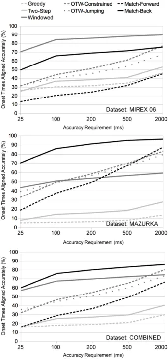 Figure 4.3: Accuracy rates of the methods evaluated for each dataset.