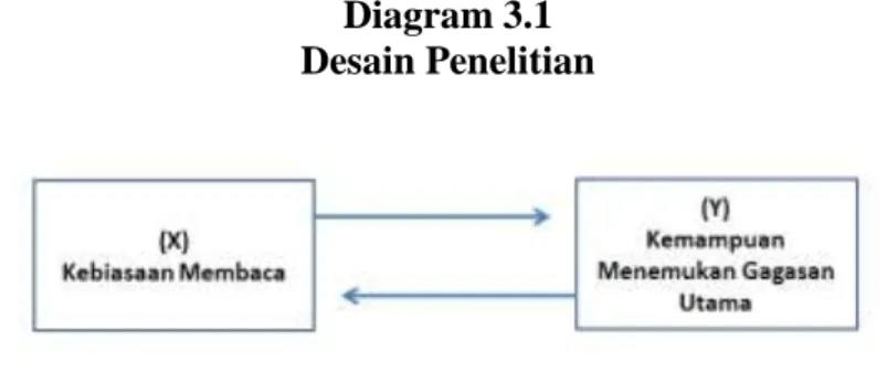 Diagram 3.1  Desain Penelitian 