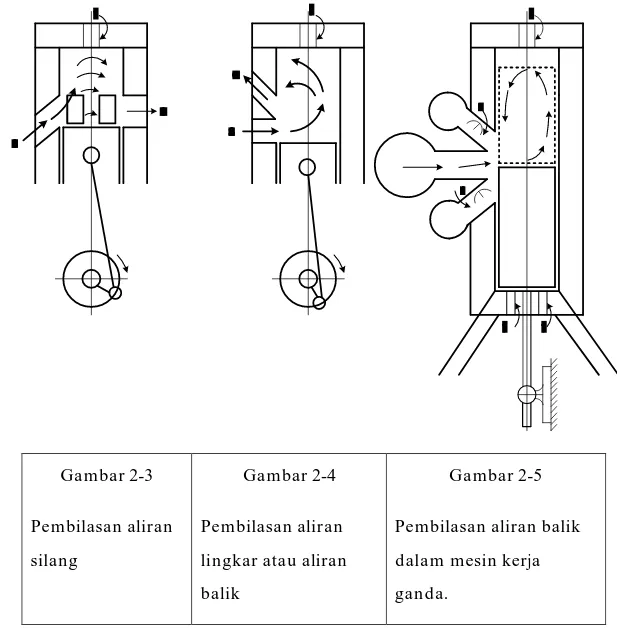 Gambar 2-5 Pembilasan aliran balik dalam mesin kerja ganda.