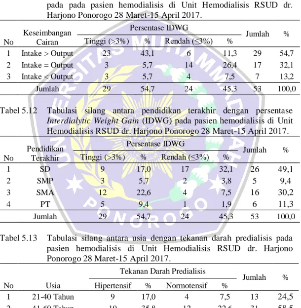 Tabel 5.11  Tabulasi  silang  antara  keseimbangan  asupan  cairan  dan  produksi  urin  harian  dengan  persentase  Interdialytic  Weight  Gain  (IDWG)  pada  pada  pasien  hemodialisis  di  Unit  Hemodialisis  RSUD  dr