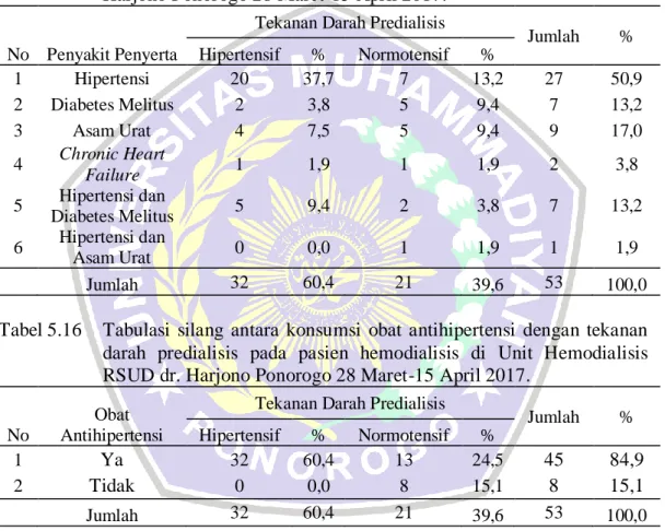 Tabel 5.15  Tabulasi  silang  antara  penyakit  penyerta  dengan  tekanan  darah  predialisis pada pasien  hemodialisis di  Unit Hemodialisis RSUD  dr