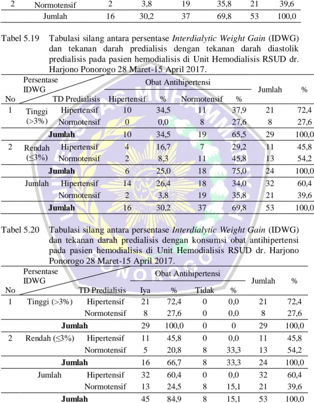 Tabel 5.18  Tabulasi  silang  tekanan  darah  predialisis  dengan  tekanan  darah  diastolik  predialisis  pada  pasien  hemodialisis  di  Unit  Hemodialisis  RSUD dr