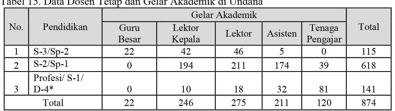 Tabel 15. Data Dosen Tetap dan Gelar Akademik di Undana  No.  Pendidikan  Gelar Akademik  Total  Guru  Besar  Lektor 