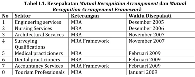 Tabel I.1. Kesepakatan Mutual Recognition Arrangement dan Mutual  Recognition Arrangement Framework  